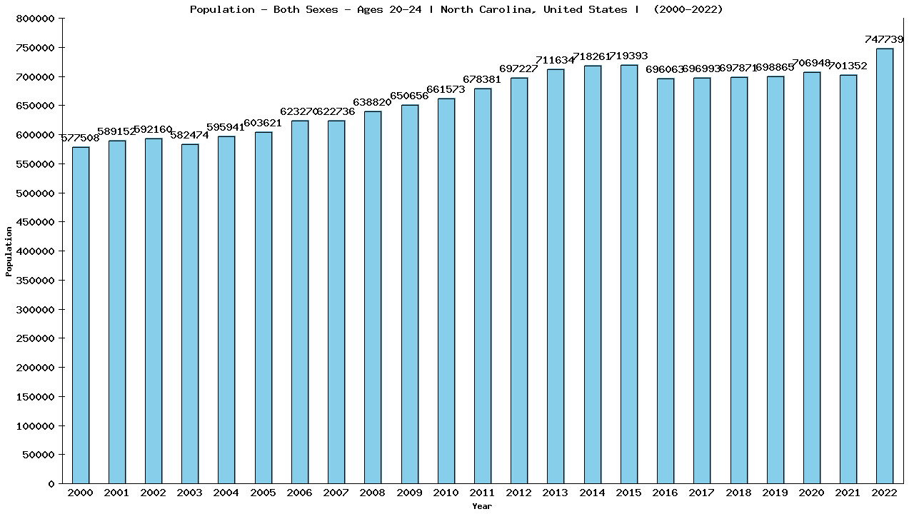 Graph showing Populalation - Male - Aged 20-24 - [2000-2022] | North Carolina, United-states